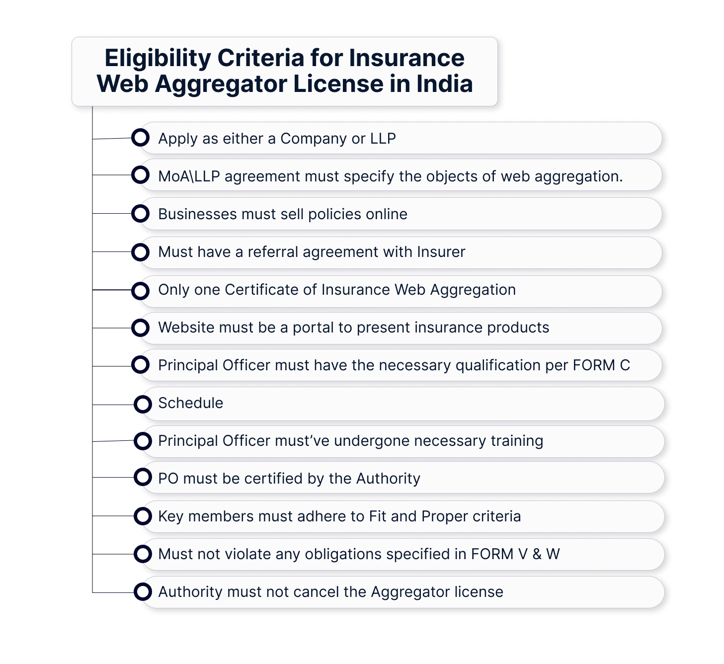 Eligibility Criteria for Insurance Web Aggregator License in India 